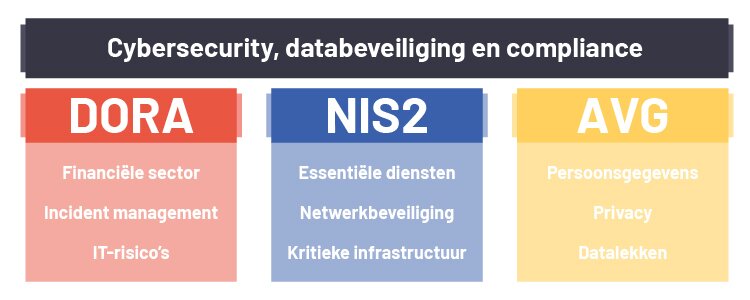 De relatie tussen DORA, NIS2 en AVG